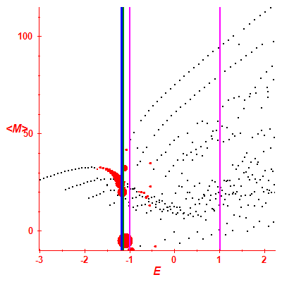 Peres lattice <M>